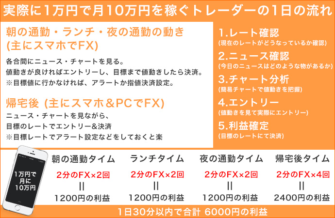 FXで1万円の資金で月10万円を稼ぐトレーダーの1日の流れ